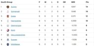 T20 Blast 2023 South Group standings